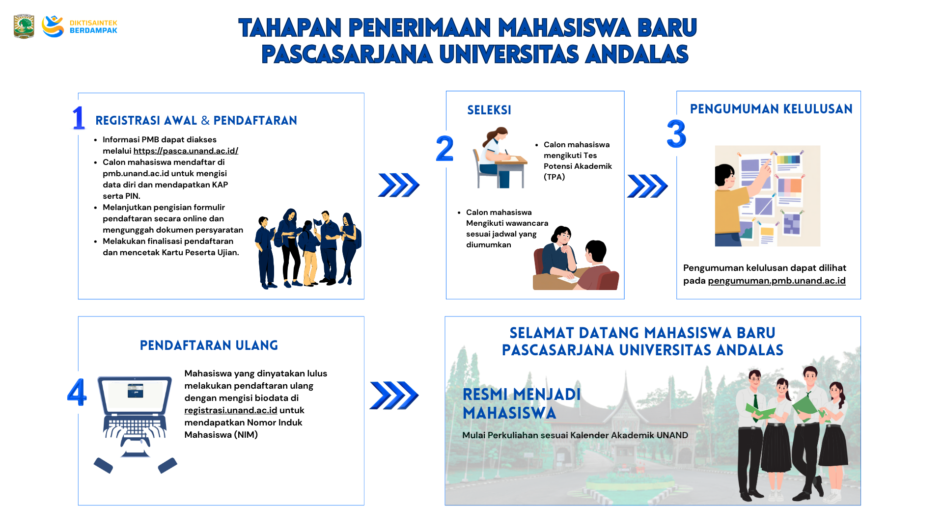 Alur PMB Pascasarjana UNAND